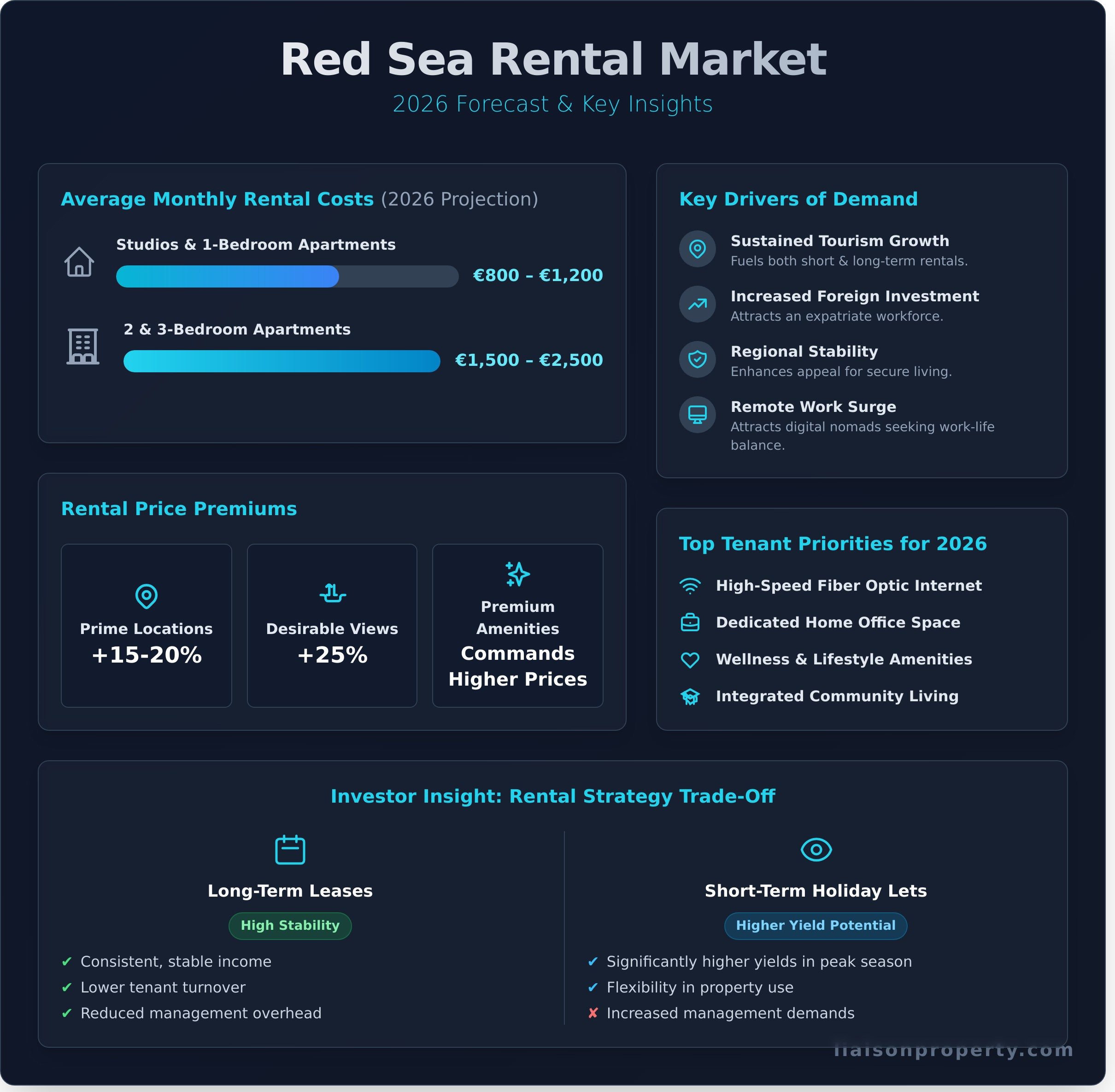Apartment for Rent: A 2026 Market Overview for Egypt’s Red Sea - Infographic