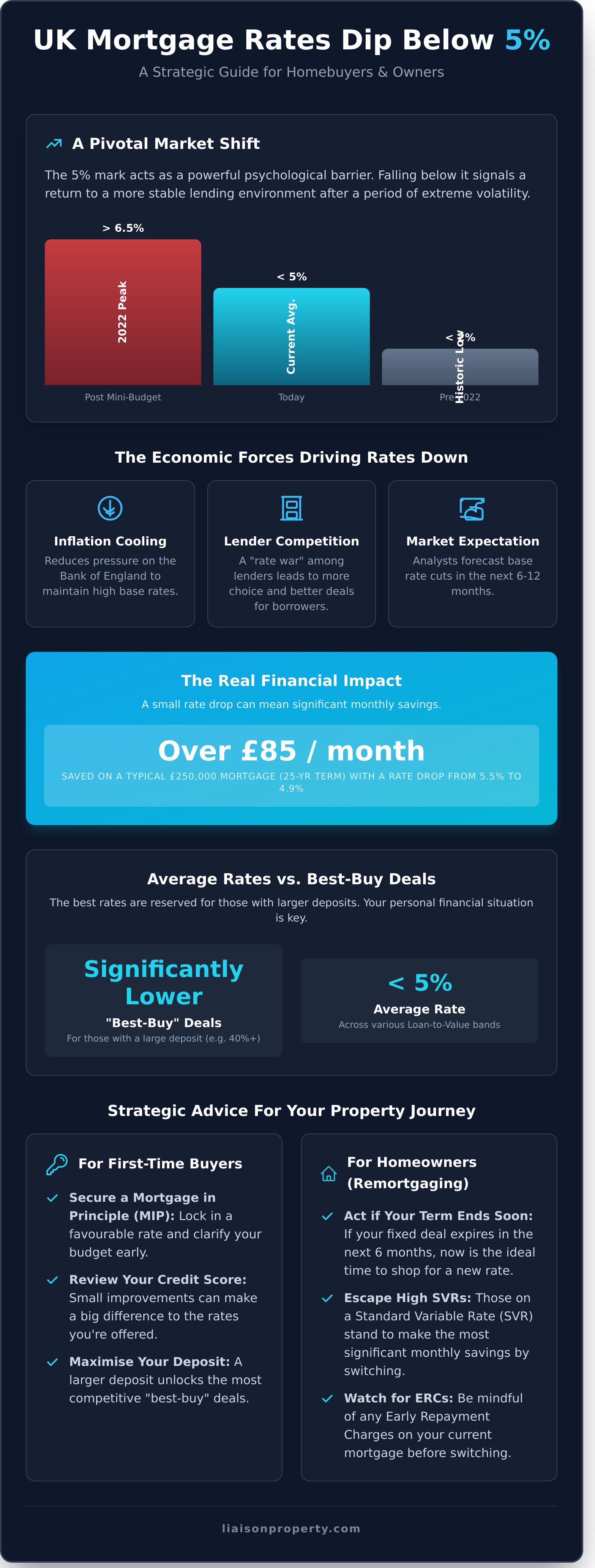 UK Mortgage Rates Fall Below 5%: What This Means for Your Property Ambitions - Infographic