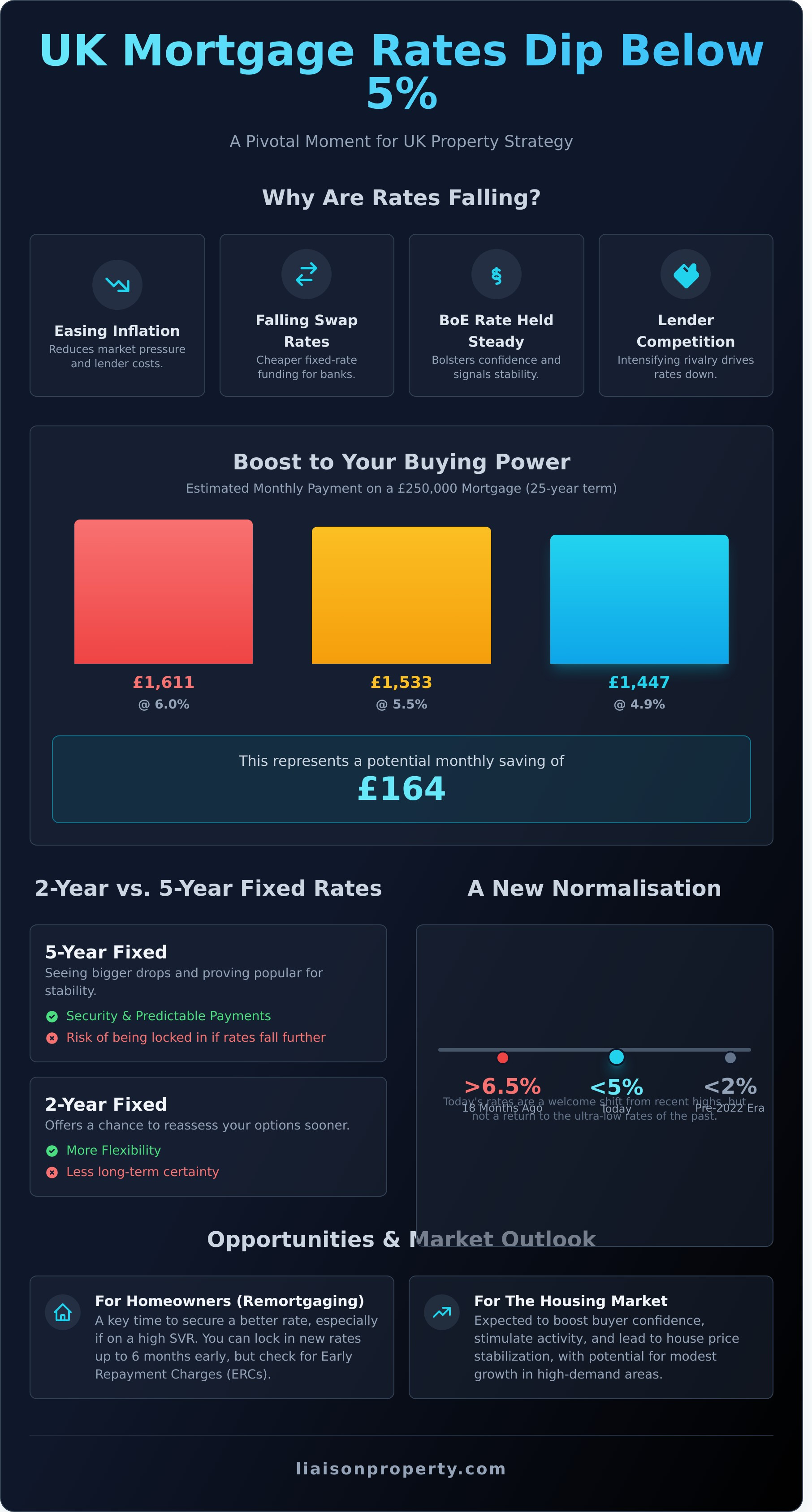 UK Mortgage Rates Fall Below 5%: What This Means for Your Property Strategy - Infographic